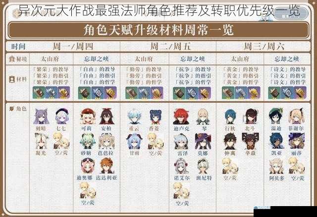异次元大作战最强法师角色推荐及转职优先级一览