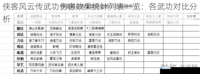 侠客风云传武功伤害效果统计列表一览:各武功对比分析
