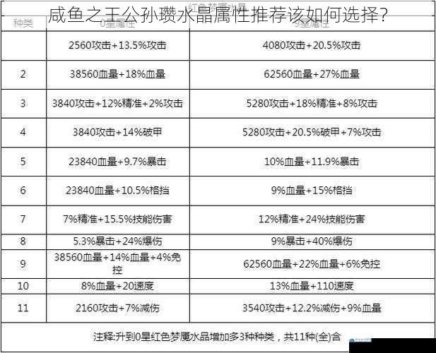 咸鱼之王公孙瓒水晶属性推荐该如何选择?