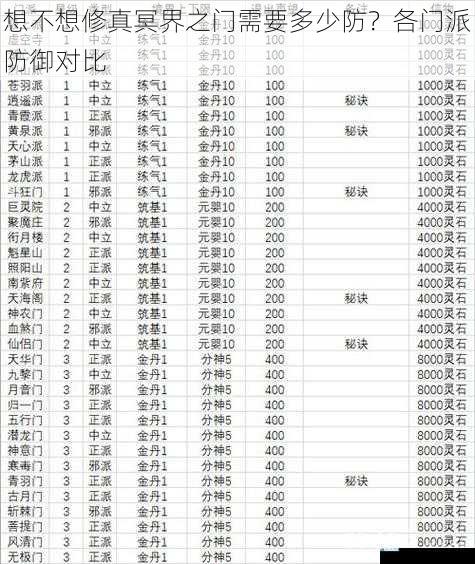 想不想修真冥界之门需要多少防?各门派防御对比