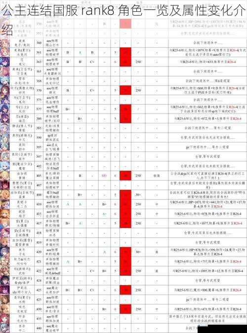 公主连结国服 rank8 角色一览及属性变化介绍