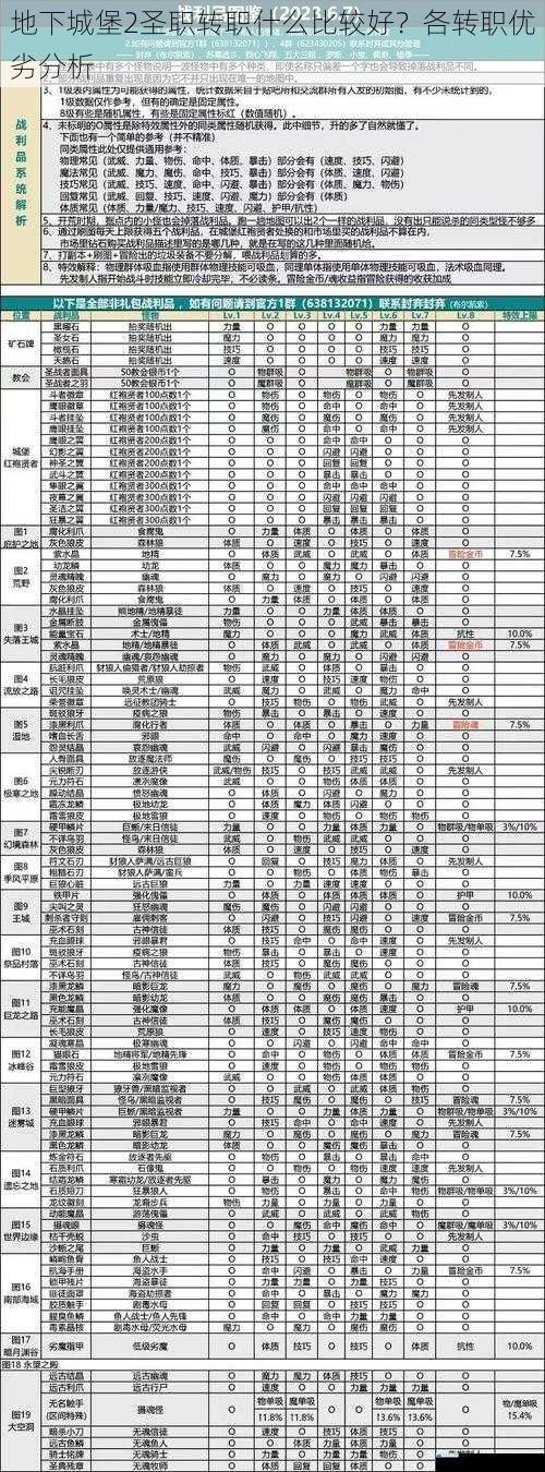 地下城堡 2 圣职转职什么比较好?各转职优劣分析