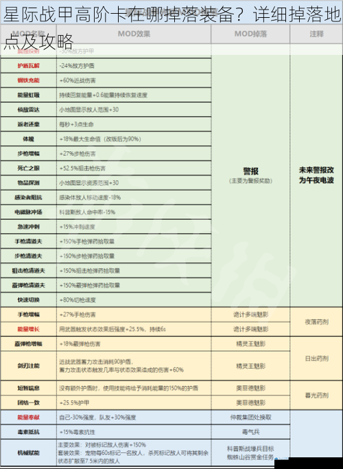 星际战甲高阶卡在哪掉落装备?详细掉落地点及攻略