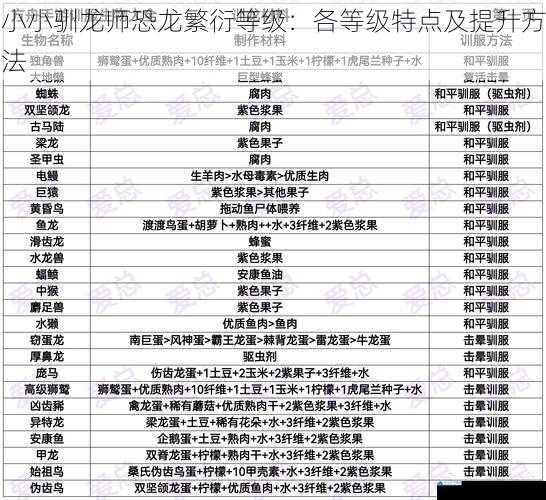 小小驯龙师恐龙繁衍等级:各等级特点及提升方法