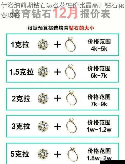 伊洛纳前期钻石怎么花性价比最高?钻石花费攻略