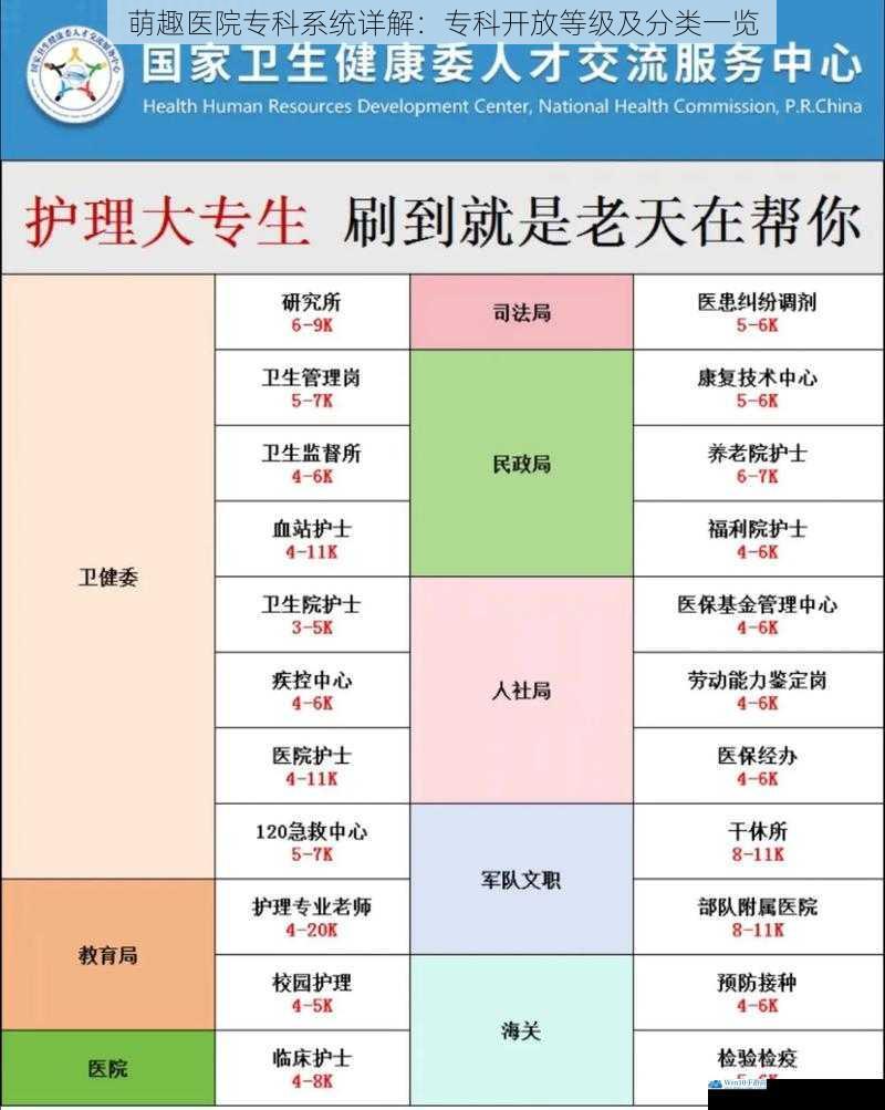 萌趣医院专科系统详解:专科开放等级及分类一览