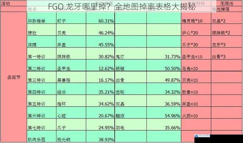 FGO 龙牙哪里掉?全地图掉率表格大揭秘