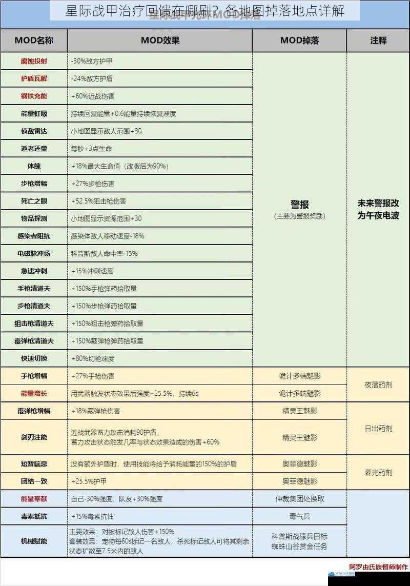 星际战甲治疗回馈在哪刷?各地图掉落地点详解