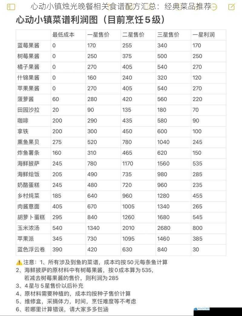 心动小镇烛光晚餐相关食谱配方汇总:经典菜品推荐