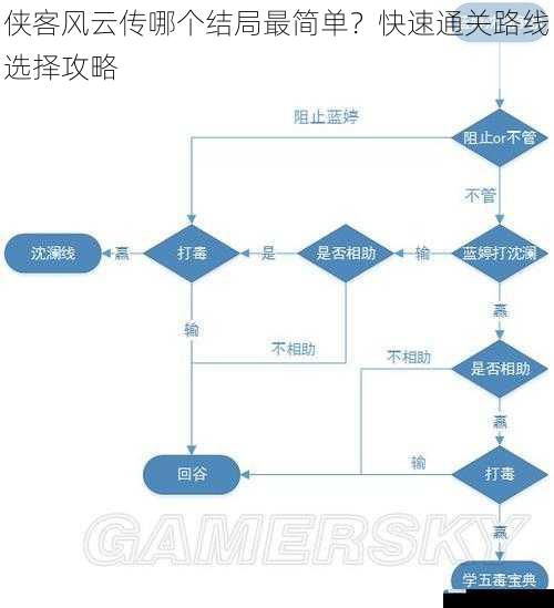 侠客风云传哪个结局最简单?快速通关路线选择攻略