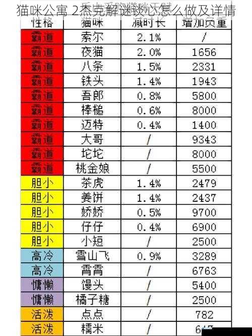 猫咪公寓 2杰克解谜谈心怎么做及详情