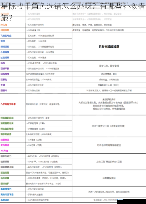 星际战甲角色选错怎么办呀?有哪些补救措施?