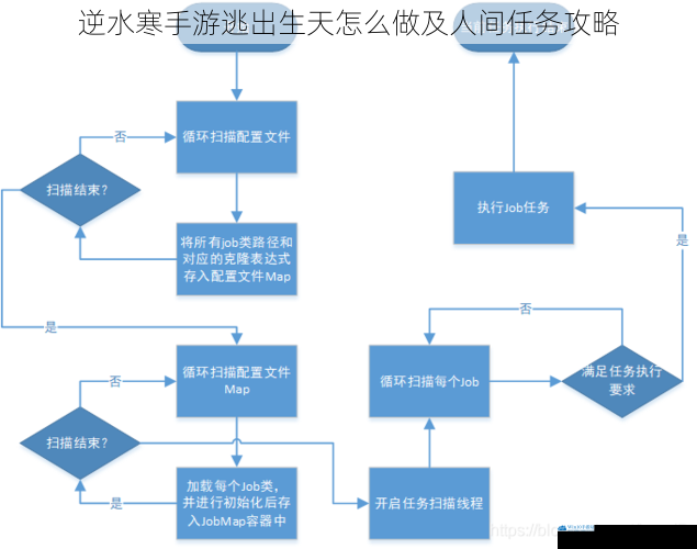 任务流程详解