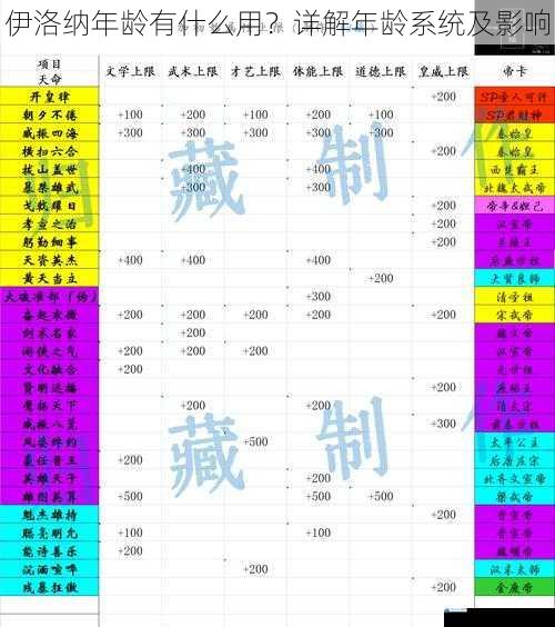 角色属性成长与年龄