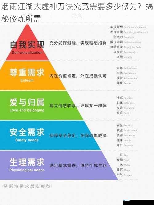 基础属性与修为需求的关系