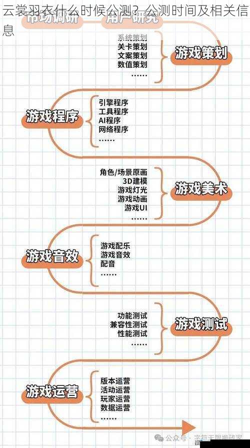 游戏研发进度方面