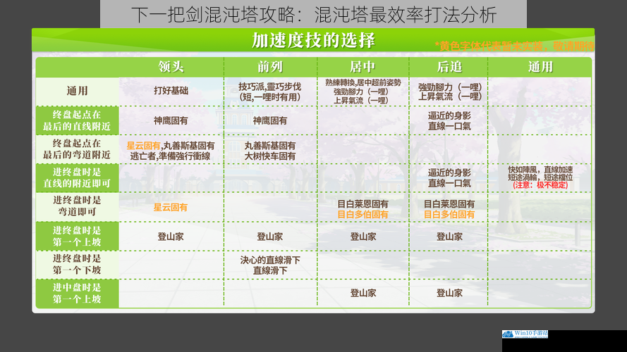 技能搭配与优先级