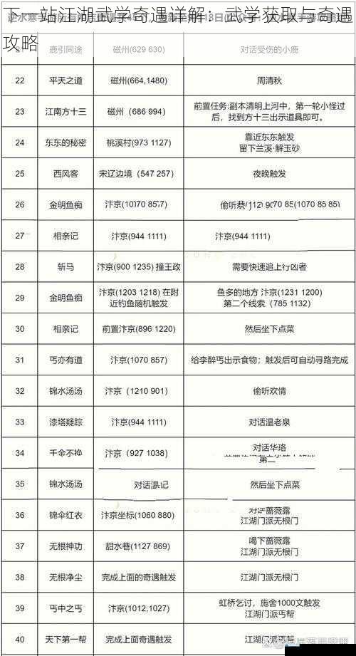奇遇地点与触发条件