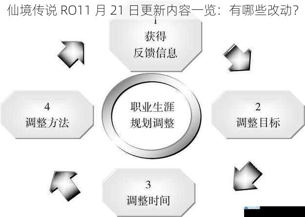 职业平衡调整