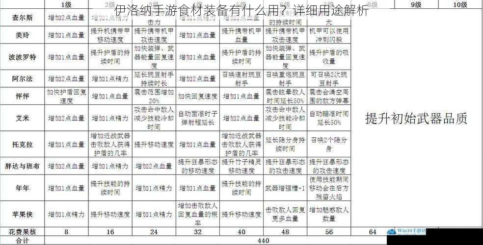 提升角色属性