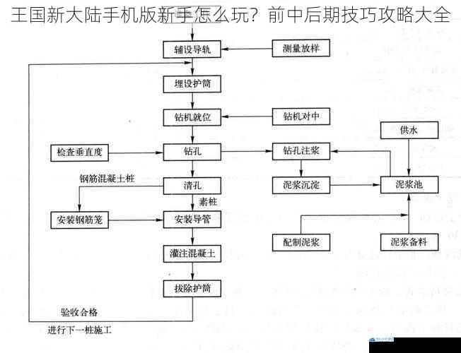初期建设技巧
