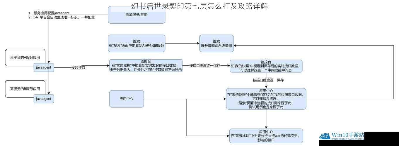 了解关卡机制