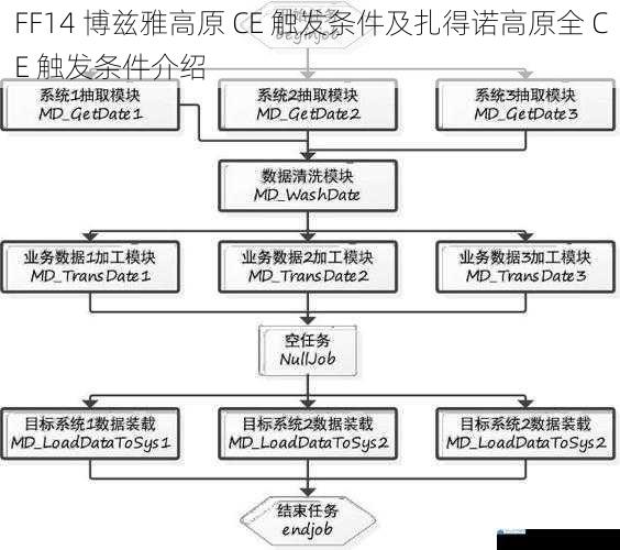 任务相关触发条件