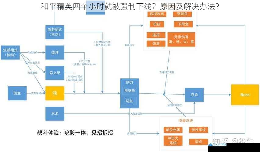 游戏系统设定方面