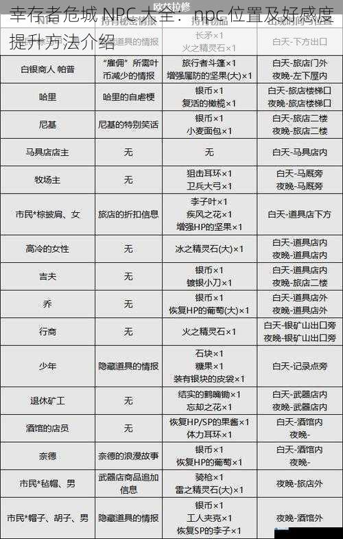 商人 NPC 位置及好感度提升方法