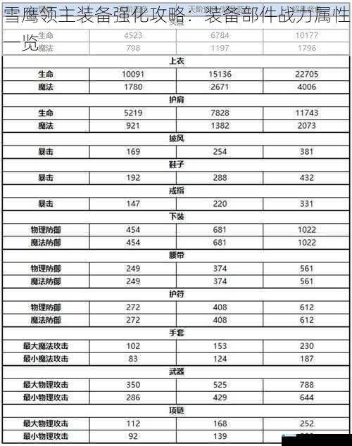 雪鹰领主装备强化攻略:装备部件战力属性一览