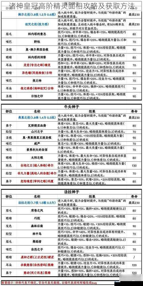 诸神皇冠高阶精灵面相攻略及获取方法