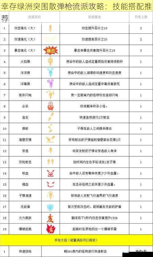 幸存绿洲突围散弹枪流派攻略:技能搭配推荐