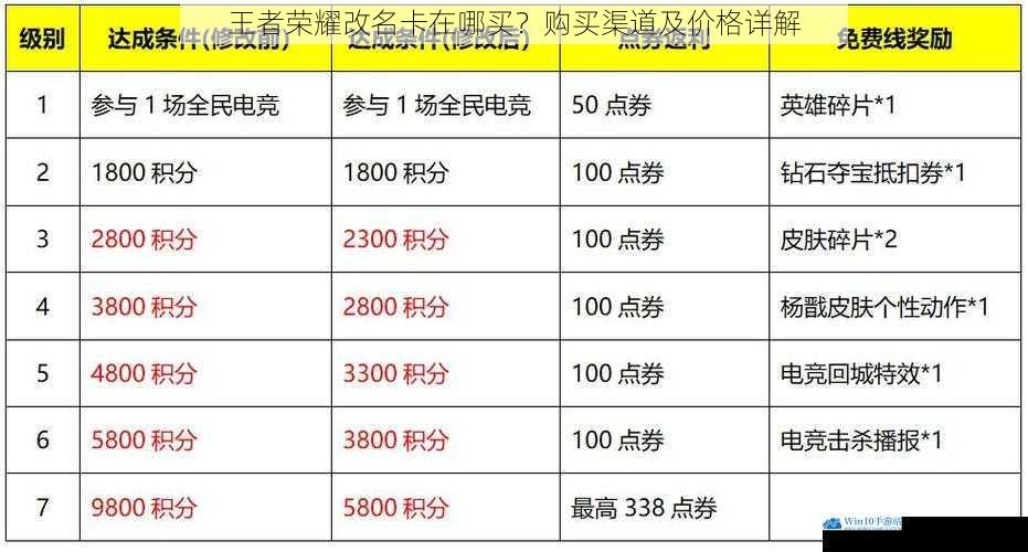 王者荣耀改名卡在哪买?购买渠道及价格详解