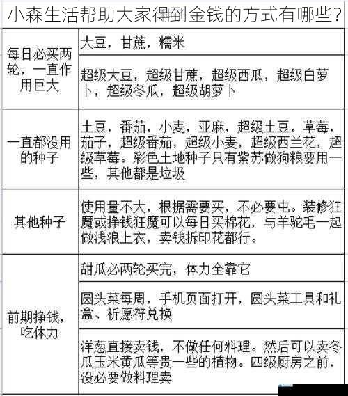 小森生活帮助大家得到金钱的方式有哪些?