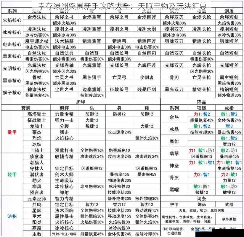 幸存绿洲突围新手攻略大全:天赋宝物及玩法汇总