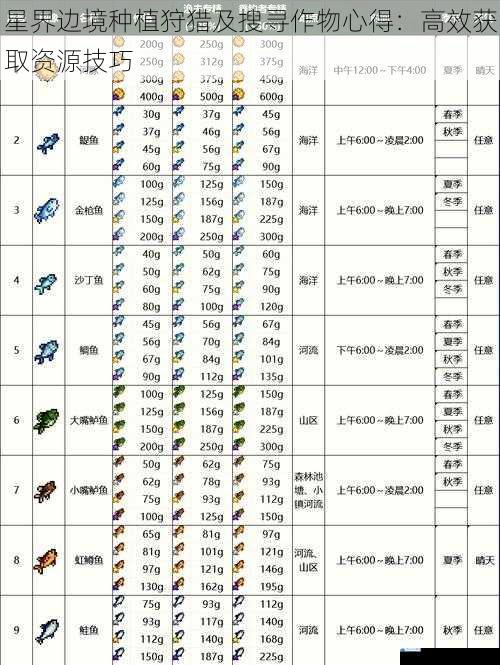 星界边境种植狩猎及搜寻作物心得:高效获取资源技巧