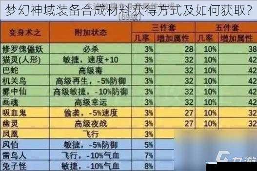梦幻神域装备合成材料获得方式及如何获取?