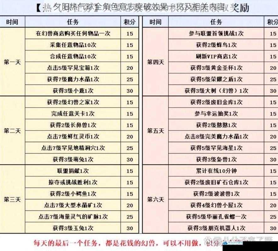 夕阳热气球全角色意志突破效果一览及相关内容