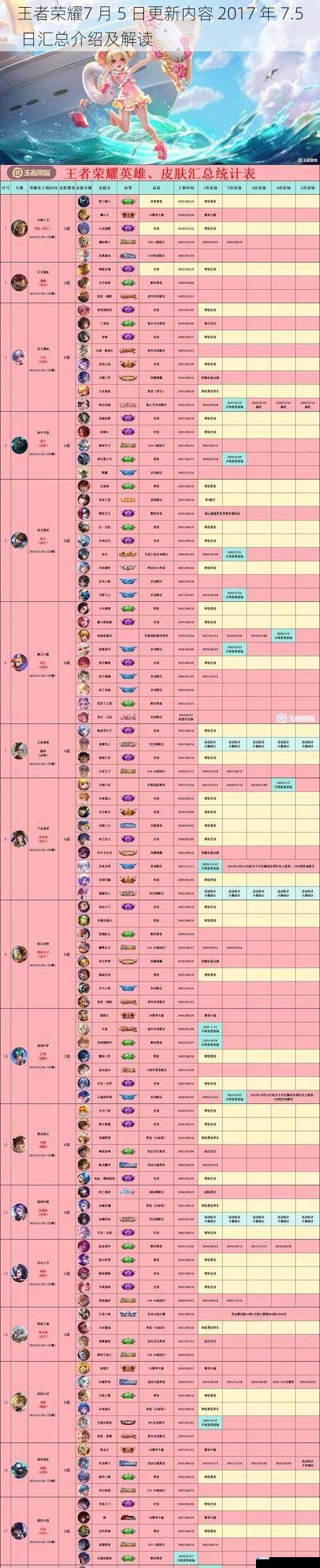 王者荣耀7 月 5 日更新内容 2017 年 7.5 日汇总介绍及解读