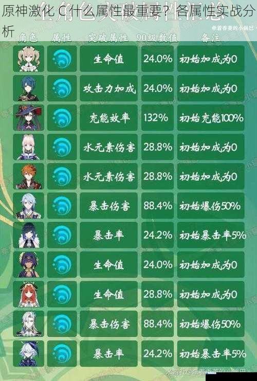 原神激化 C 什么属性最重要?各属性实战分析