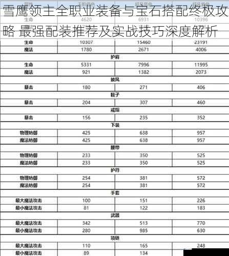 雪鹰领主全职业装备与宝石搭配终极攻略 最强配装推荐及实战技巧深度解析