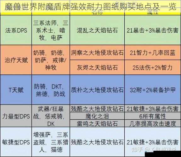 魔兽世界附魔盾牌强效耐力图纸购买地点及一览
