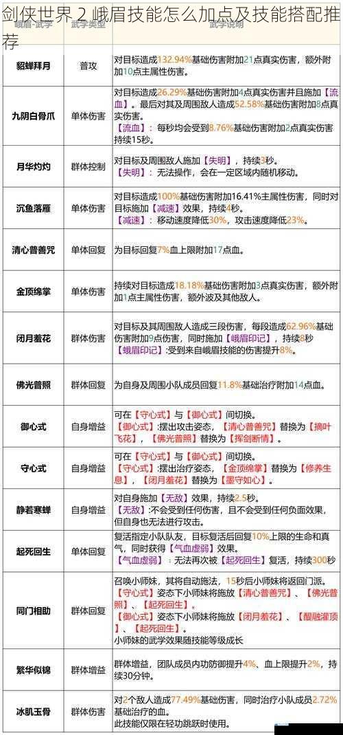 剑侠世界 2 峨眉技能怎么加点及技能搭配推荐