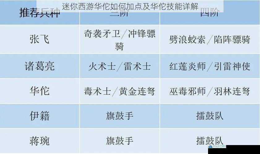 迷你西游华佗如何加点及华佗技能详解
