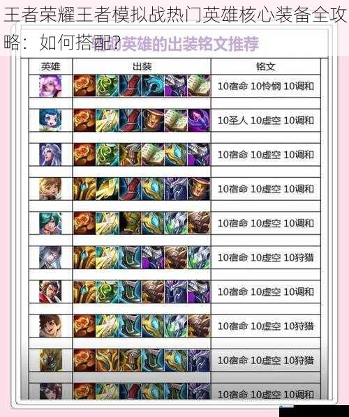 王者荣耀王者模拟战热门英雄核心装备全攻略:如何搭配?
