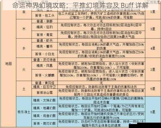 命运神界幻境攻略:平推幻境阵容及 Buff 详解