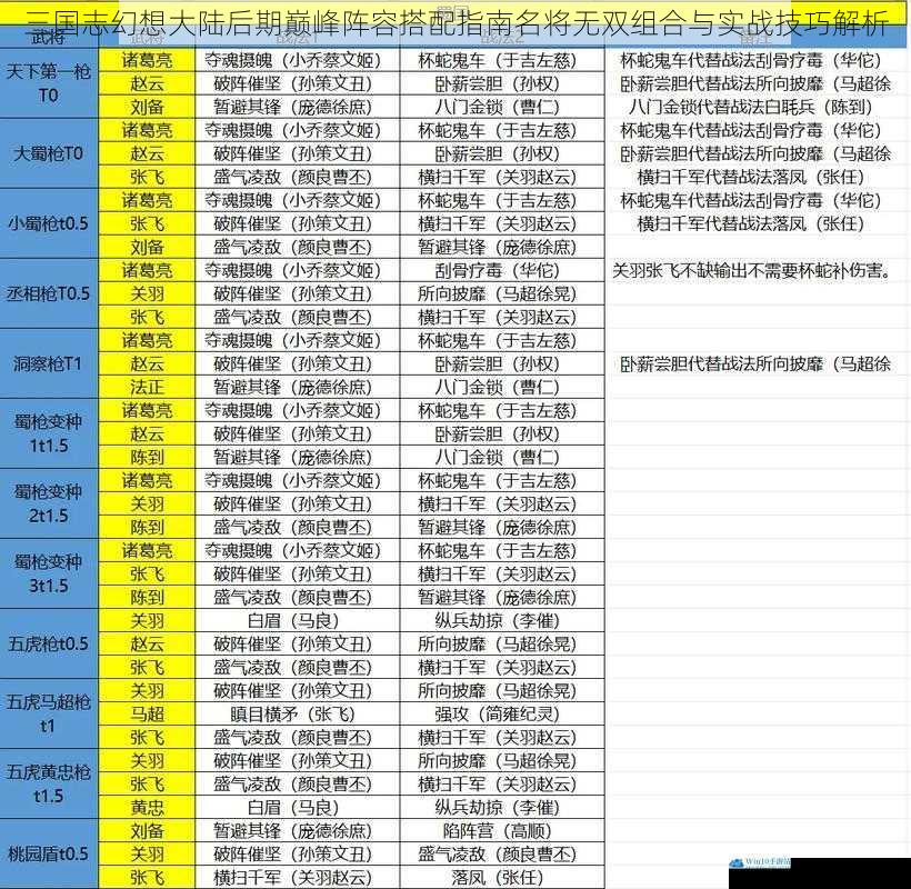 三国志幻想大陆后期巅峰阵容搭配指南名将无双组合与实战技巧解析