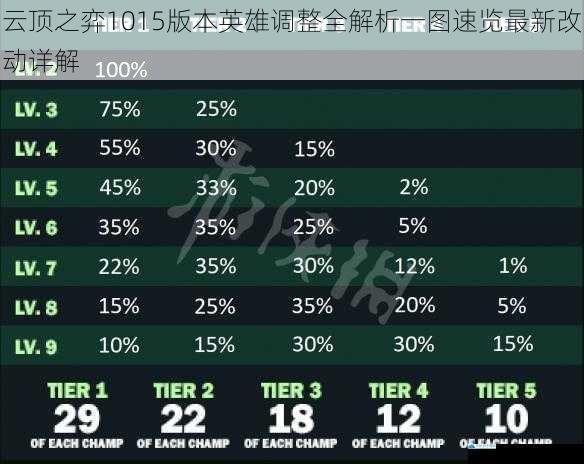 云顶之弈1015版本英雄调整全解析一图速览最新改动详解