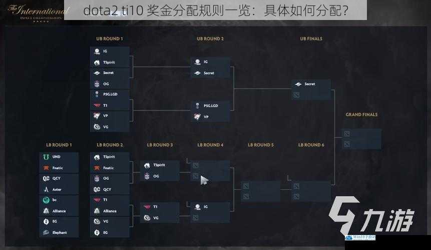 dota2 ti10 奖金分配规则一览:具体如何分配?