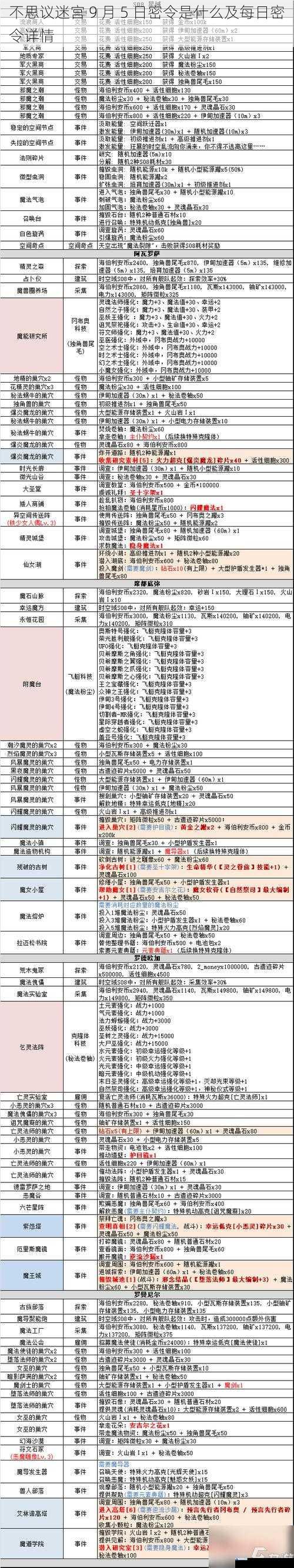 不思议迷宫 9 月 5 日密令是什么及每日密令详情